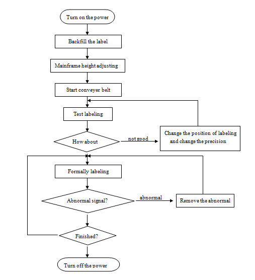 آلة وضع الملصقات ذات السطح المسطح الأوتوماتيكية ، آلة وضع العلامات العلوية والجانبية الأوتوماتيكية من الفولاذ المقاوم للصدأ SUS304